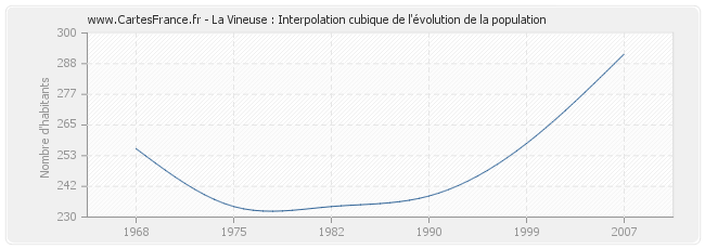 La Vineuse : Interpolation cubique de l'évolution de la population